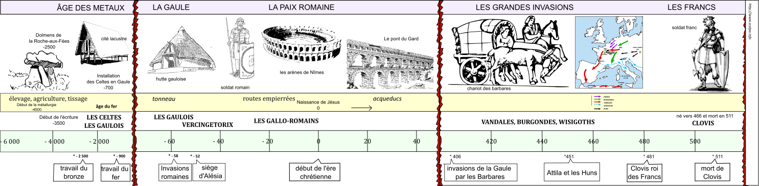 De 3 500 ans avant Jésus-Christ à 476 après Jésus-Christ